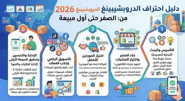 دليل احتراف الدروبشيبينغ (Dropshipping) 2026 من الصفر حتى أول مبيعة